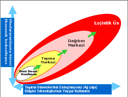 [Lee, Kim ve Ho, 2006]. Bu nedenle, liman otoriteleri hızla gelişen rakip limanlarla rekabet edebilmek için, dağıtım parkları kurma yoluna gitmektedirler. Şekil 1.