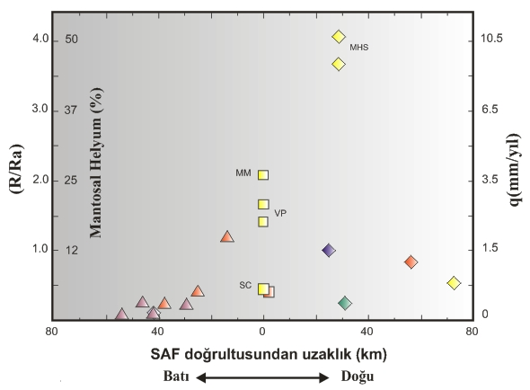 44 ile ortaya konmuştur [15]. Halen aktif olan bir dalma-batma zonu boyunca gelişen SAF üzerinde meteorik ve tünek (fosil) tipinde iki farklı su türü belirlenmiştir.