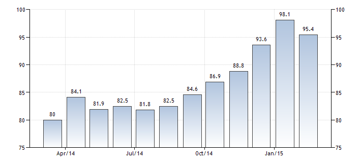 Grafik: Ortalama saatlik kazanç Ücretlerde artış yaşanırken petrol fiyatının düşmesi enflasyon konusunda iten-çeken faktörler. Ancak tüketici güveninde son rakamlar soru işaretleri barındırıyor.