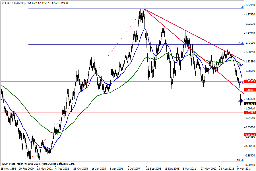 Destek: 1,1095-1,0745-1,0500