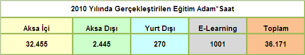 104 AKSA Sürdürülebilir Kalkınma Raporu 2010 Kariyer haritalarıyla iç kaynakları kullanarak çalışanların yetiştirilmesine 2010 yılında da devam edilmiştir.