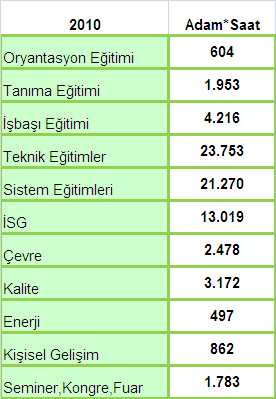 105 AKSA Sürdürülebilir Kalkınma Raporu 2010 2010 yılı içerisinde toplam 1486 eğitim ile 58.