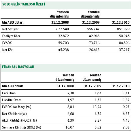 27 AKSA Sürdürülebilir Kalkınma Raporu 2010 % 16'sı lisans, % 29 u önlisans, % 44'ü lise veya meslek lisesi % 5'ii ilköğretim mezunu şeklindedir.