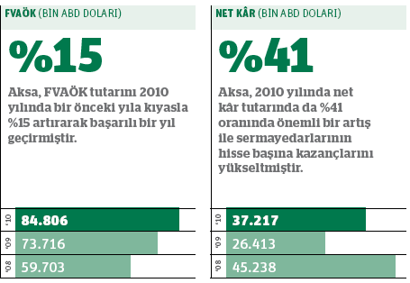 29 AKSA Sürdürülebilir Kalkınma Raporu 2010 AKSA, 2008 yılında ortaya çıkan ve etkisini 2009 yılı boyunca sürdüren küresel ekonomik kriz ortamına rağmen, stratejik öneme sahip karbon elyaf ve enerji