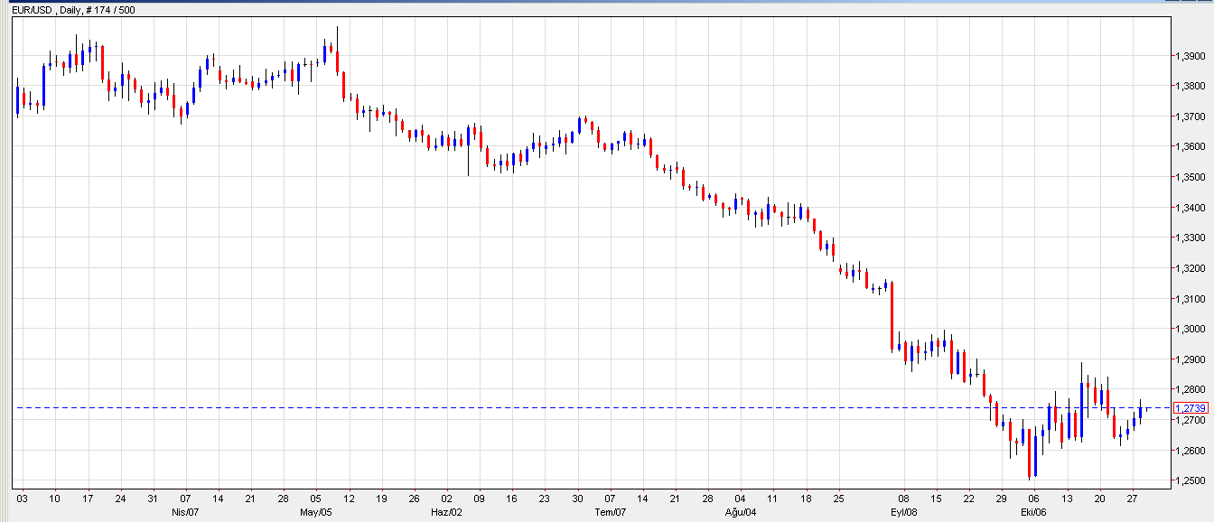 EUR Son birkaç gündür içinde bulunduğu yükselişe devam eden parite şu an 1,2739 dan işlem görmekte. FED kararı öncesi dünkü seviyeler geçerliliğini korumakta.