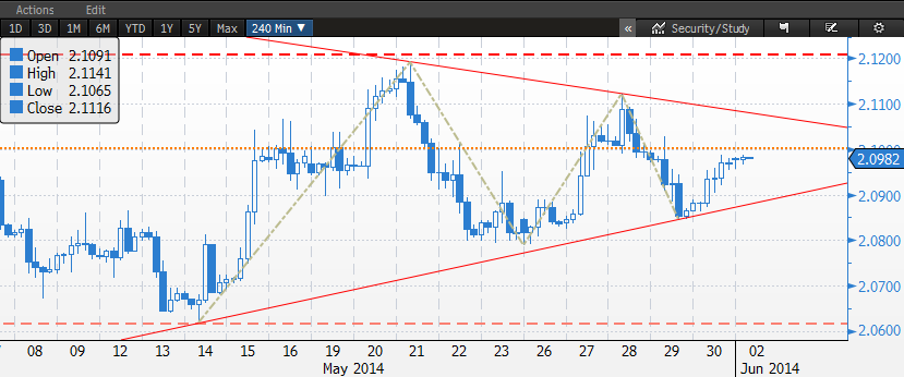 Gun Ici USD/TRY 2.0983 Seyir belirgin bir sıkışma ile 2.0870-2.1070 arasında bir kırılma ihtimalini öne çıkartıyor. Momentumun kısa vadede yukarı yönde oluşmuş olması ilk etapta 2.