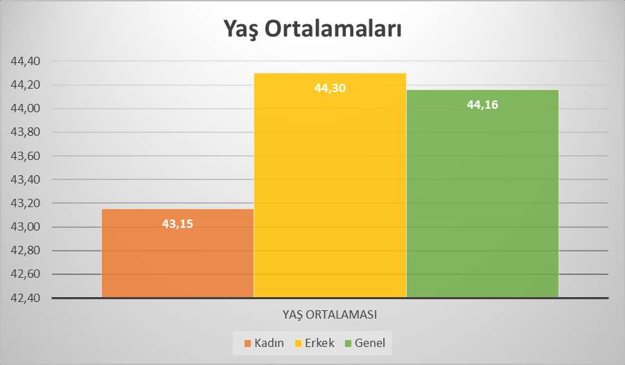 Grafik 21: Türkiye Geneli Esnaf Ve Sanatkarların Yaş Ortalaması Türkiye geneli esnaf ve sanatkârlarımızın yaş ortalaması 44,16 dir.