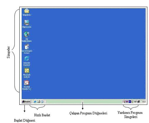 2.2.1. Simgelerle Çalışmak Şekil 6.Windows XP Masaüstü Görüntüsü Simge, Windows ile çalışırken kullanıcıya kolaylık sağlayan ve hız kazandıran nesnelere verilen addır.