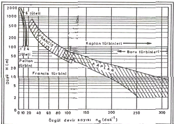 VAROL, A.; Pelton, Francis ve Kaplan Türbinlerinin Ana Boyutlarının Bilgisayarla Tespiti, Mühendis ve Makine Dergisi, Cilt 28, Sayı 325, ġubat 1987, S:7-11 ġekil 1.