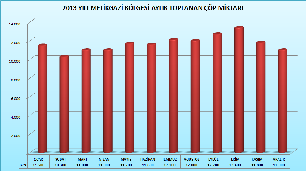 Bu çerçevede kaloriferli ve görevlisi olan cadde ve sokaklardaki konteynırların kaldırılması yapılmıştır. Yer altı konteynır sayısı artırılmış, poşetli sistem yaygınlaştırılmıştır.