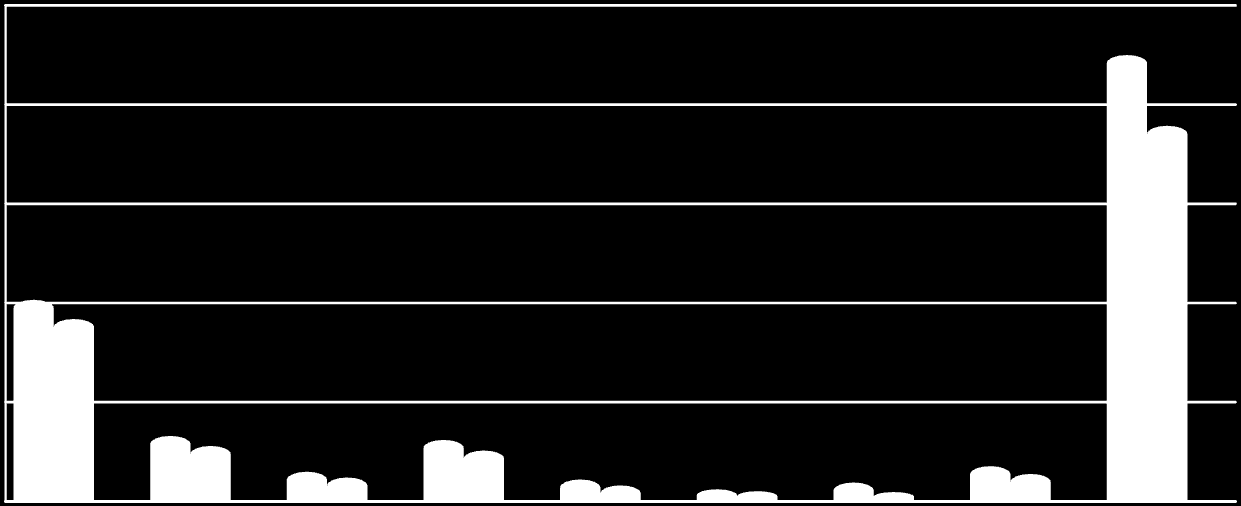 33.000 14.944 12.039 31.000 11.047 8.071 % 73 6.100 5.147 9.527 4.700 27.943 25.642 17.770 13.859 % 81 % 84 % 49 % 78 % 85 % 83 101.612 91.934 % 90 189,335 225.000 % 84 9.200 12.867 28.500 6.590 3.