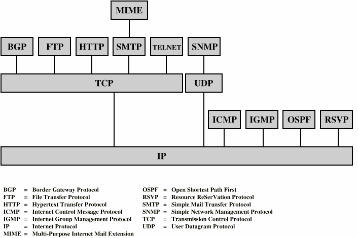 TCP/IP de