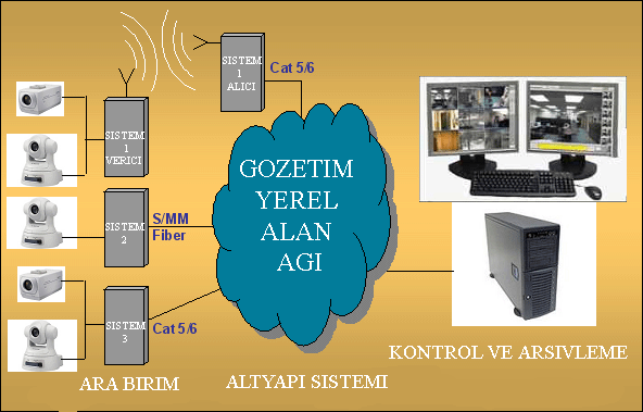 Görüldüğü gibi dört IP kamera, bilgisayar ve anahtarlama (swicth) elemanından oluģmuģ bu sistemde tüm kameraların ayrı IP numarası vardır.