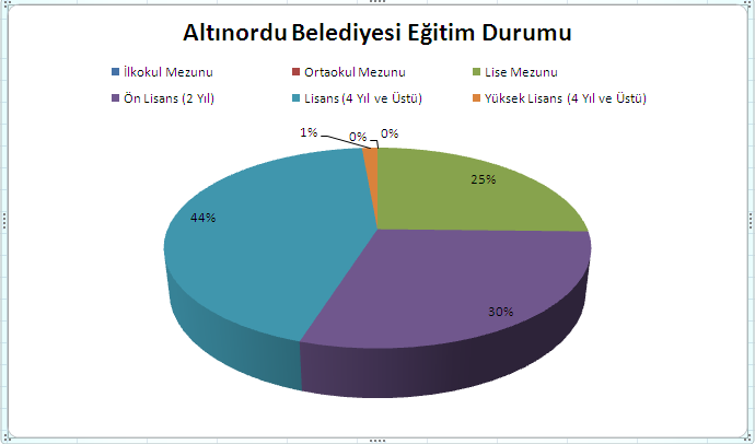 ALTINORDU BELEDİYESİ PERSONEL DURUM GRAFİĞİ Personelin Öğrenim Durumu a) Memur Eğitim Durumu ve Hizmet Sınıfı ÖĞRENİM DURUMU İTİBARIYLA MEMUR DÖKÜMÜ Mezuniyet Durumu Pers.