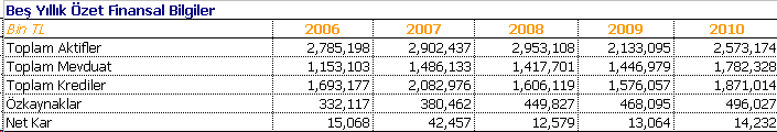 Karlılık Banka nın net karı geçen yıla göre %9 artarak 14.2 milyon TL gerçekleşmiştir. 2010 yılında Banka nın aktif karlılığı %0.6 (2009: %0.5), özkaynak karlılığı ise %3 (2009: %2.8) olmuştur.