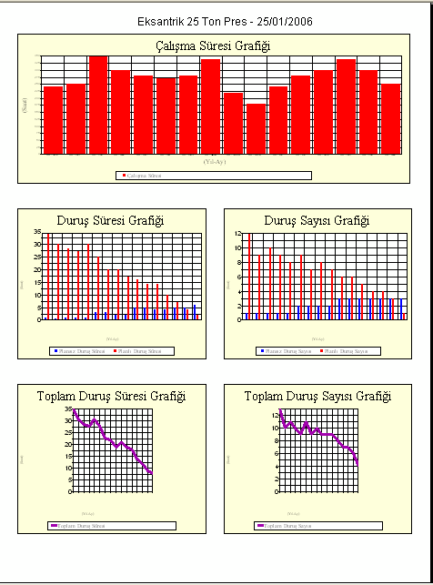 Cihaz / Makina / Mekan Kartı MTBF / MTTR Grafikleri.