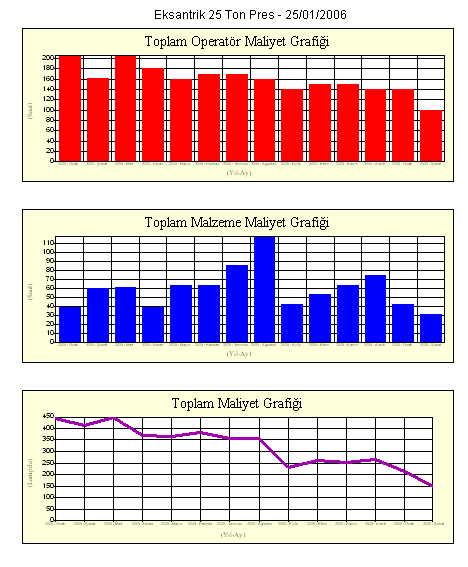 Cihaz / Makina / Mekan Kartı Maliyetler Grafiği 4 ayrı maliyet figürünü (Planlı ve Plansız Bakımların Operatör ve Malzeme Maliyeti) ayrı ayrı bildiğinizde size en çok kazandıracak adımın da ne