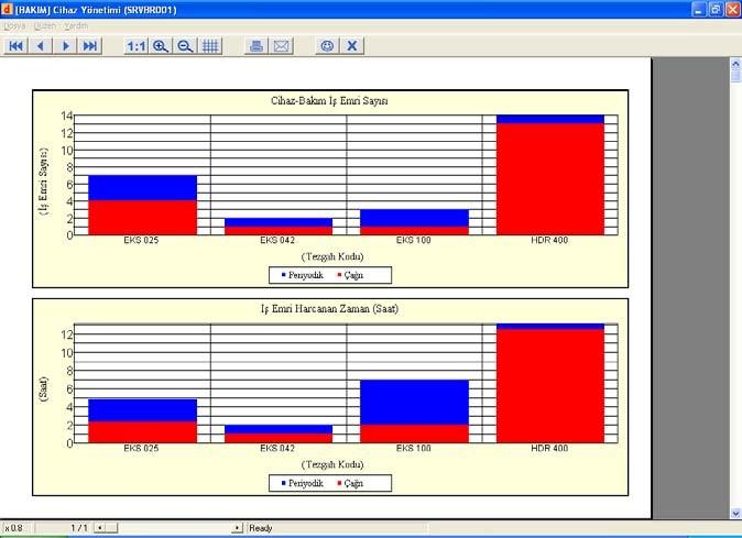 herhangi bir dönemin analizi elde edilebilir Grafikler : Cihazların Bakım İş Emri Sayı/Süre Grafiği Cihazların Çalışılmayan Zaman / Kullanılan Zaman Varyans Grafiği Tamamlanmış İş Emirlerinin cihaz