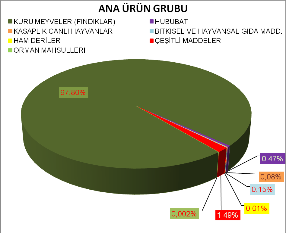 GTB İSTATİSTİKSEL VERİLERİ 2008 yılı GTB tescil istatistikleri: 2008 yılı tescil rakamı 1.224.283.480.-TL.dır.