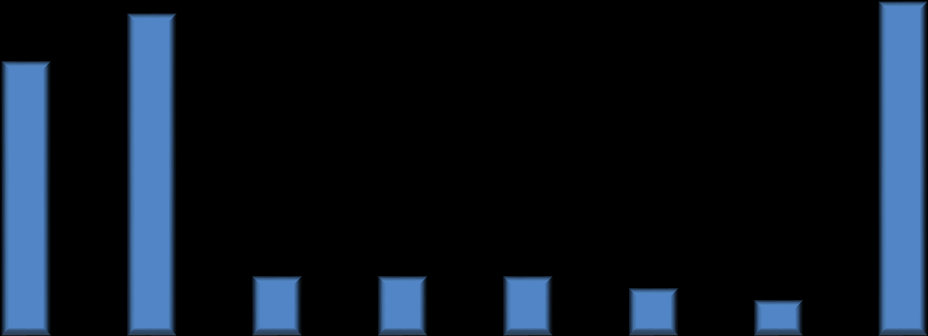 1.OSB Sektörel Dağılımı 30% 27% 28% 25% 23% 20% 15% 10% 5% 5% 5% 5% 4% 3% 0% Tekstil Gıda Plastik Orman Ürünleri İnşaat Sanayi Kağıt ve Ambalaj Sanayi Makine Diğer Grafik 1: 1.