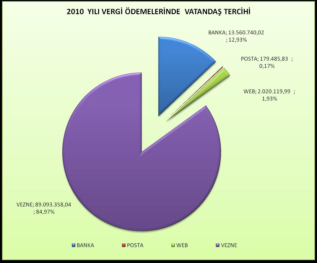 2010 yılı içerisinde tahsilat servisimizce 60.295 adet ödeme emri çekilmiģ olup. Bu ödeme emirlerinin 30.583 adeti elden tebliğ edilmiģtir. Ödeme emri tebliğ iģlemi devam etmektedir.