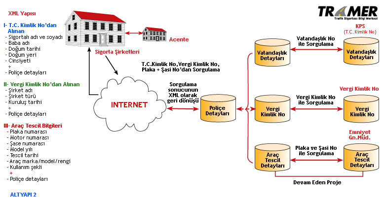 Şekil-2: TRAMER Alt Yapısı-2 TRAMER internet hatları, kullanıcılarına 7/24 kesintisiz hizmet verilebilmesini teminen; birbirini aktif olarak yedeklemekte ve hizmet, herhangi bir hatta problem olması