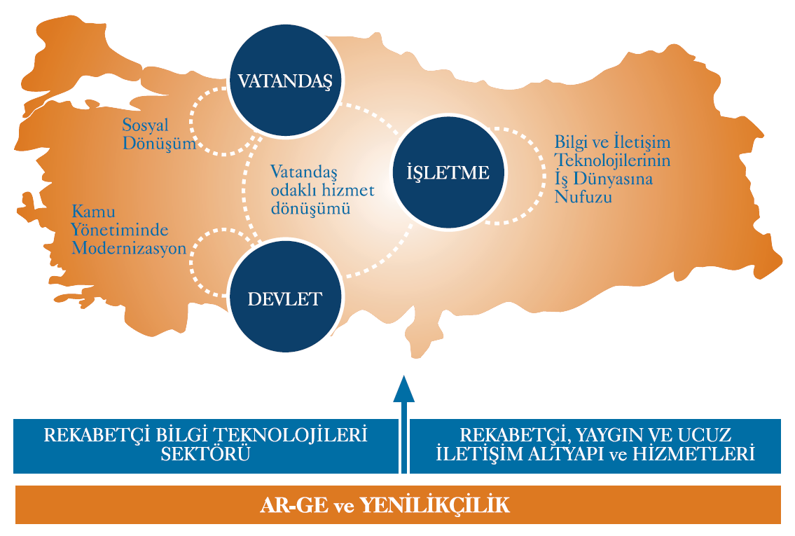 Bilgi Toplumu Stratejisi, 7 eksende, 38 kamu kurumunun sorumlu olduğu 111 eylem ile hayata geçirilecek, 36 sı temel gösterge olmak üzere 117 gösterge ile gelişmelerin takip edildiği, 2,9 milyar TL