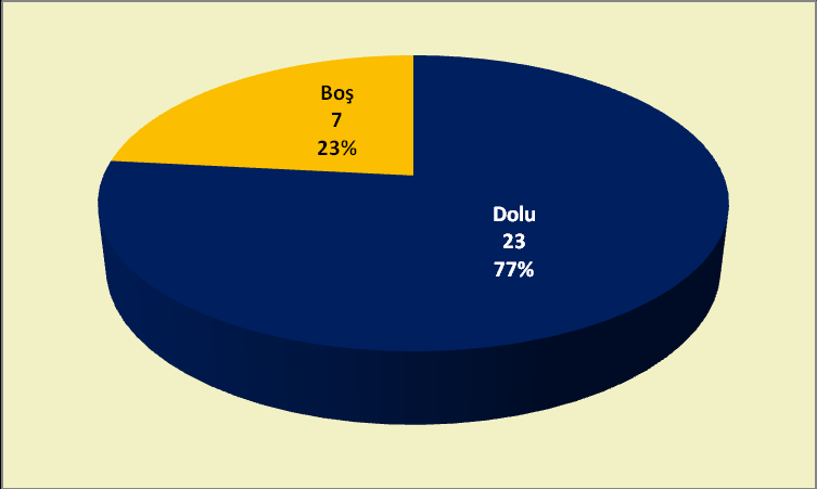 Grafik-7 Akademik Personel Yaş Dağılımı 4.6 İdari Personel 2014 yılı içerisinde Fakültemizde toplam 24 idari personel görev yapmıştır.