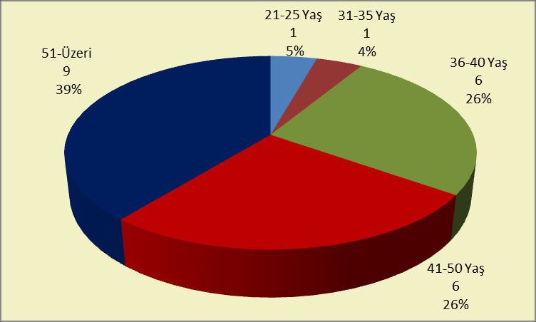 4.8 İdari Personelin Hizmet Süreleri İdari Personelin Hizmet Süresi 1-3 Yıl 4-6 Yıl 7-10 Yıl 11-15 Yıl 16-20 Yıl 21- Üzeri Kişi Sayısı 4 1 - - 7 11 Yüzde 17,4 4,4 - - 30,4 47,8 4.