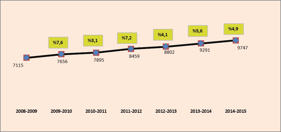 Grafik-33 2013-2014 Eğitim-Öğretim Yılı Bölümlerin Başarı Durumu 4. Öğrenci Sayısı ve Artış Oranları Grafik-34 Fakültenin Öğrenci Sayısı Her Yıl Ortalama %5 Artmaktadır. 5.