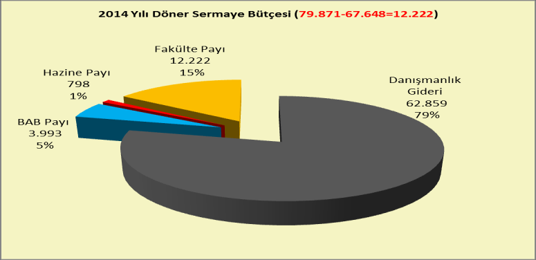 Grafik-44 2014 Yılı Özel Bütçe Harcama Oranları DÖNER SERMAYE BÜTÇESİ: 2014 yılında eğitim ve danışmanlık hizmetlerinden elde edilen 79.871,54 gelirin 67.648,66 si harcanmış, 12.