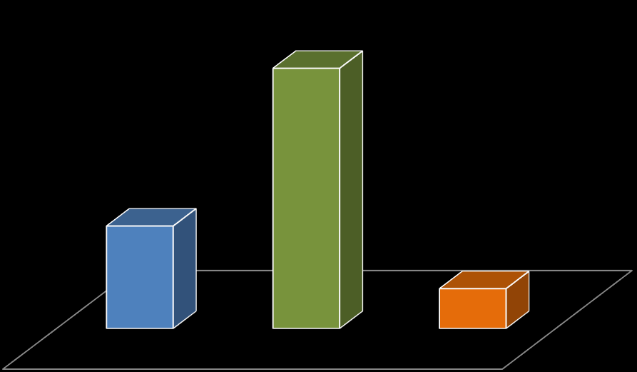 2014 yılı içerisinde verilen İşyeri Hizmet Belgesi listesi aşağıdaki grafikte gösterilmiştir. İşyeri Hizmet Belgesi Ruhsatı Grafiği 137 54 21 Sı