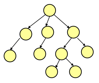 Her bir bağlantı kutusu bir veya birden çok bağlantı çizgisinin başlangıç noktasını oluşturabilir ki bunlar da yeni bağlantı kutularıyla bir ağaç veya bir ağ oluşturuluncaya kadar bir diğerine