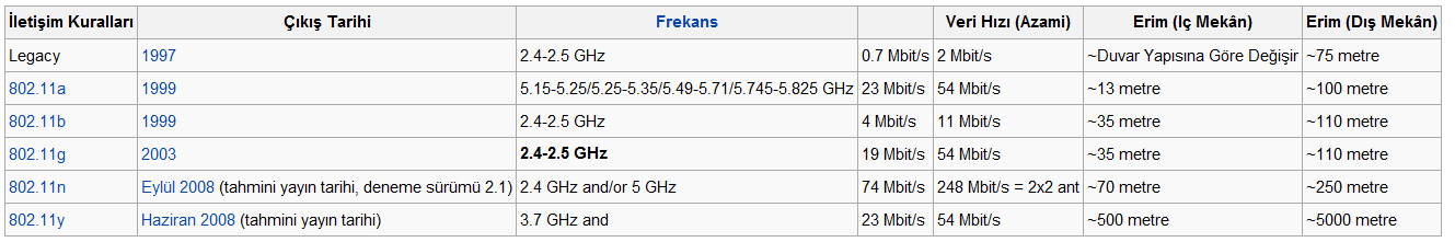 Kablosuz ağların sınıflandırmasını yapabilecek, WLAN, küçük alanları (bir bina, bir firma, bir ofis, bir oda) kapsayan kablosuz bir iletişim