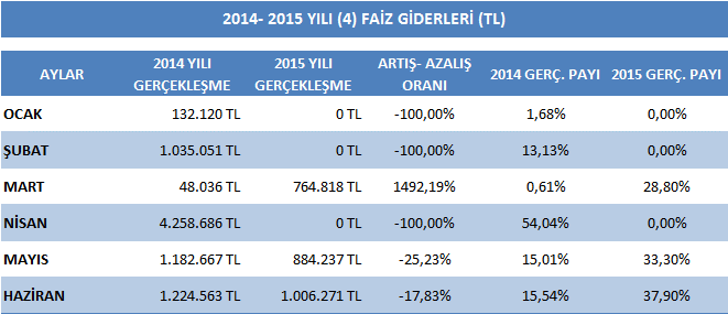 04.FAİZ GİDERLERİ OCAK ŞUBAT MART NİSAN MAYIS HAZİRAN 2014 YILI GERÇEKLEŞME 2015 YILI GERÇEKLEŞME 2014 yılının Ocak-Haziran döneminde iç ve dış borç olmak üzere toplamda 7.881.