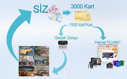 KAZANÇ ÖRNEGİNİZ 3000 Kart Dağıtıldı 1500 Kart Aktif x ø 300 TL Aylık Ciro (internet ve Kobilerde) 450.