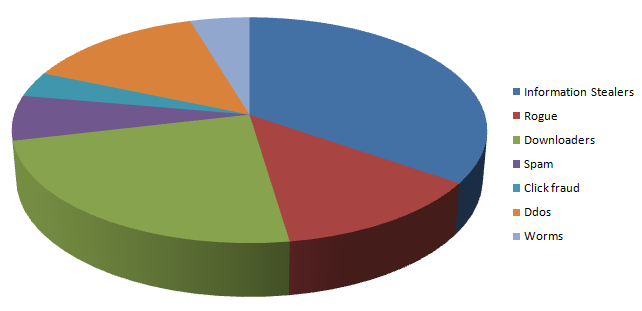 Botnet Kullanım