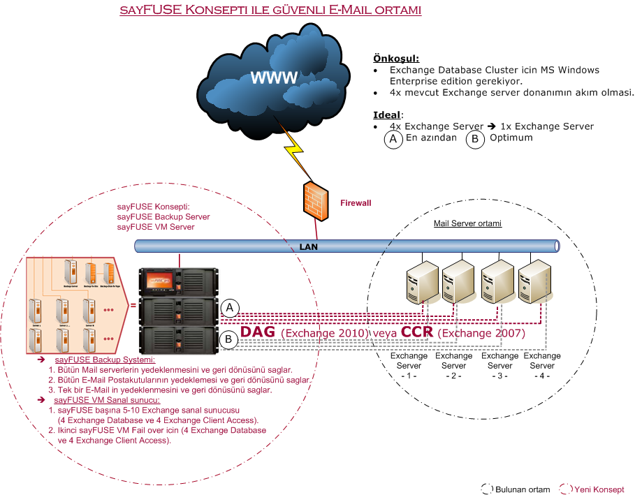 sayfuse VM