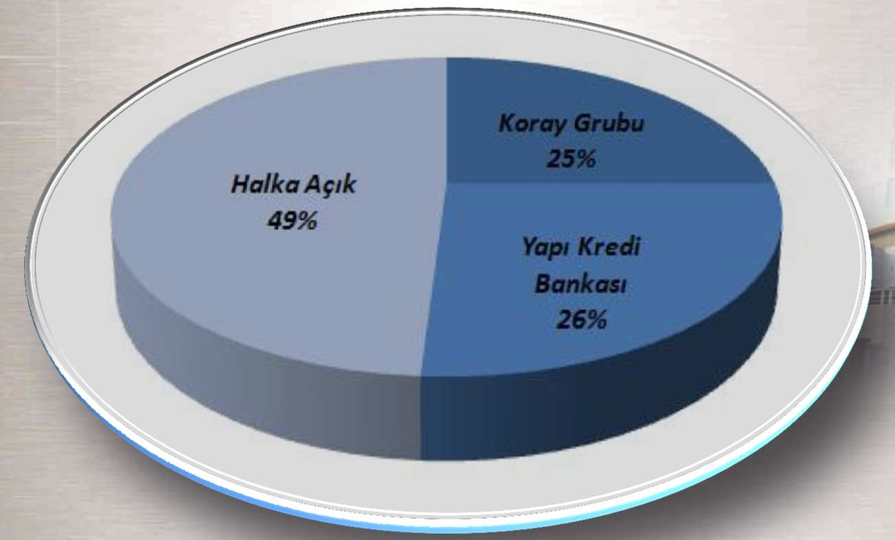 Ortaklık Yapısı Yapı Kredi Koray,Koç Grubu na bağlı Yapı Kredi