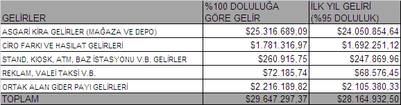 6.7. KİRA DEĞERİ ANALİZİ VE KULLANILAN VERİLER Değerlemesi yapılan Akbatı Alışveriş merkezi 2 yıldan beri faaliyette olduğundan gerçekleşen gelirler dikkate alınmış ve önümüzdeki dönem için