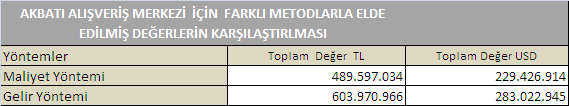 7. ANALİZ SONUÇLARININ DEĞERLENDİRİLMESİ 7.1.