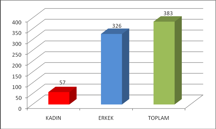 Grafik 1- Yargıtay Üyelerinin Yaş Gruplarına Göre Dağılımı Grafik 2- Yargıtay Üyelerinin Cinsiyet Gruplarına Göre Dağılımı Yargıtay Tetkik Hâkimleri ve Yargıtay Cumhuriyet Savcıları hâkimlik ve