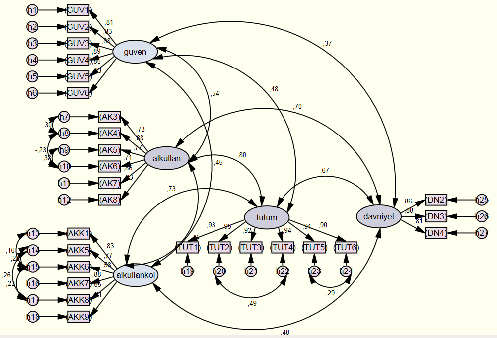 Şekil 2: Doğrulayıcı Faktör Analizi Sonuçları Ölçüm modelinde yer alan değişkenler arasındaki ilişkilerin anlamlı çıkması ve modelin uyum iyiliği istatistiklerinin kabul edilebilir sınırlar içinde