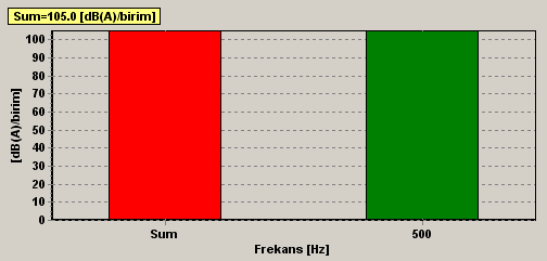 Planlanan projenin arazi hazırlık ve inģaat çalıģmaları esnasında meydana gelecek olan gürültü düzeyinin tespit edilmesi amacıyla SoundPLAN 6.5 programından yararlanılmıģtır.