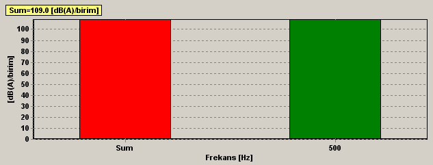 3. Mobil Vince Ait Gürültü Düzeyinin Frekans Analizi 4- Jeneratör (Generator set < 50 kw) SoundPLAN 6.