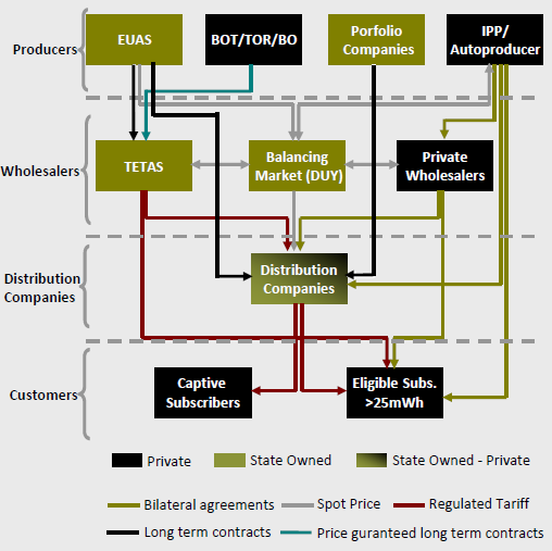 Turkish Electricity Market Framework Turkish Electricity Market is undergoing liberalization efforts to promote private sector investments Balancing & Settlement Market (DUY)* is initiated in August