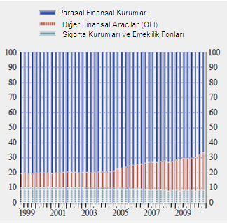 Gölge Bankacılık ve Türkiye Şekil 28. 1999-2010 Yılları Arası AB deki Finansal Aracılarının Toplam Mevduatlarının Yüzdesi Kaynak: Bakk-Simon vd.,2012.