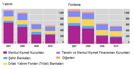 Gölge Bankacılık ve Türkiye Şekil 29. Japonya da Repo Piyasasının Sektörlere Göre Dağılımı Kaynak: FSB, 2012. Global Shadow Banking Monitoring Report, 18 Kasım 2012, s.