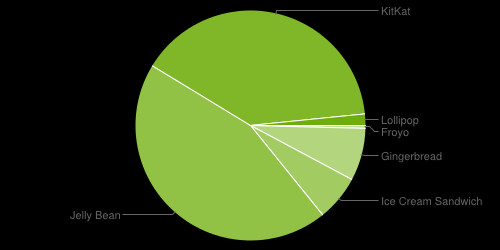 Android Versiyonlarına