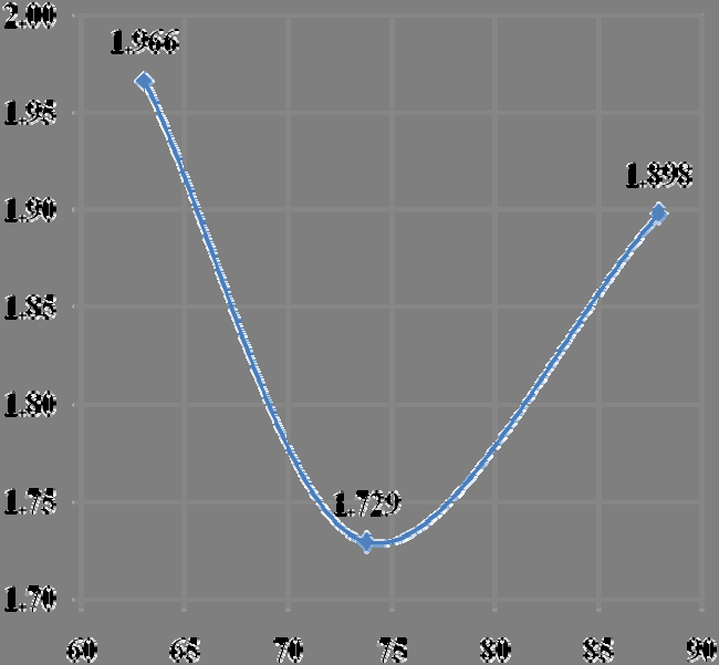 A. Fettahoğlu Sigma 32, 52-59, 2014 Deformation vector sum (mm) Figure 6. Distribution of deformation vector sum for rib web slope of 63.02. Max. value is 1.966 mm. rib web slope (degree) Figure 7.